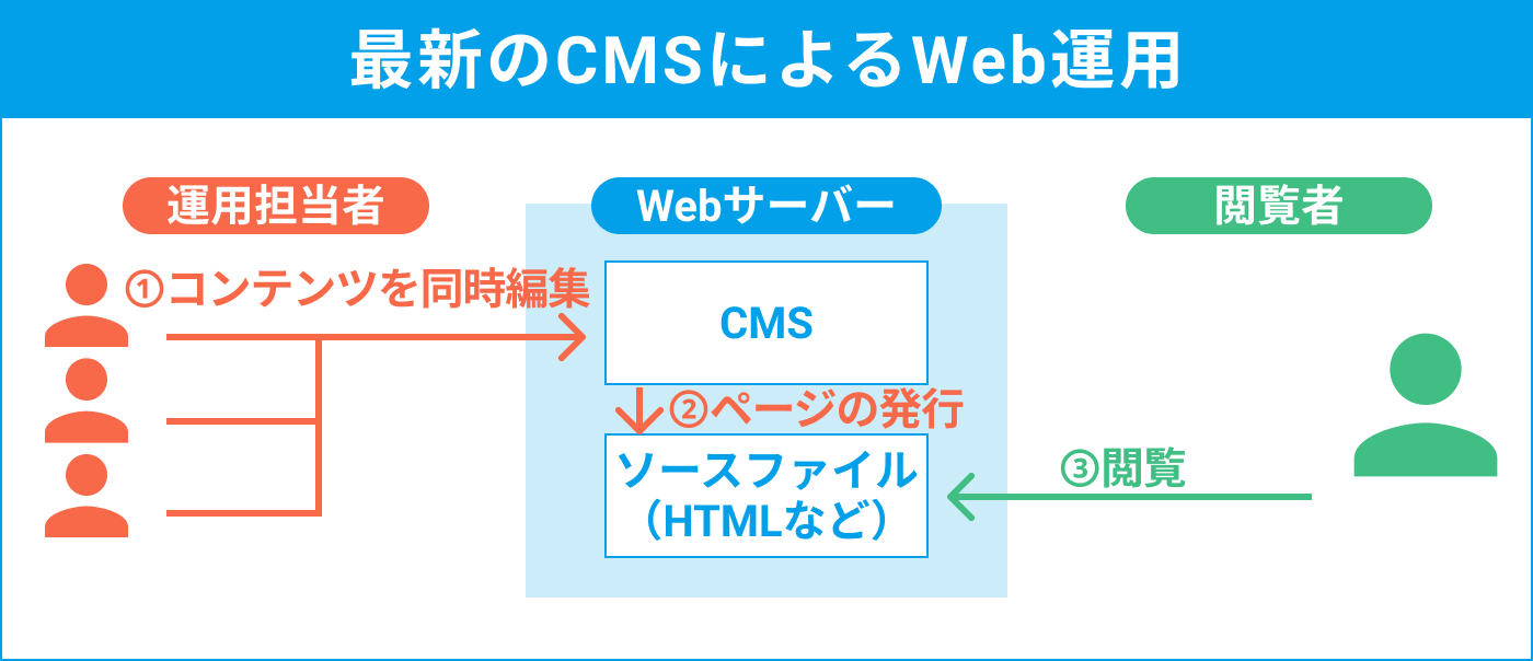 最新のCMSによるWeb運用.png