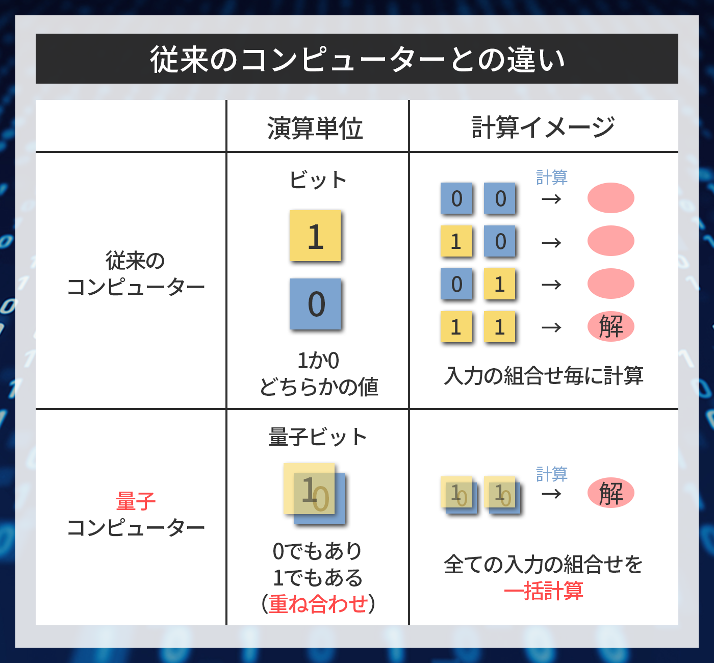 話題のITトレンド】次世代の高速計算機、量子コンピューターとは ー 