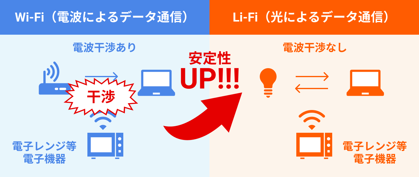Li-Fi安定性UP.png