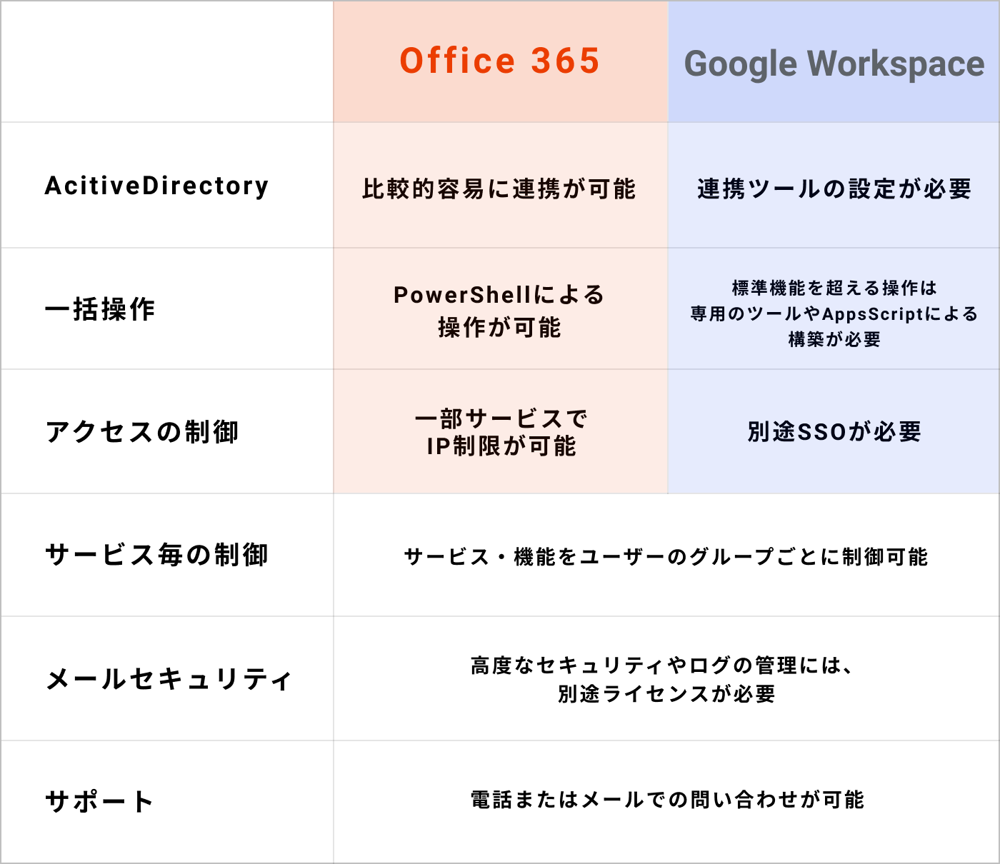 Office 365とGoogle Workspaceの管理および運用のしやすさ