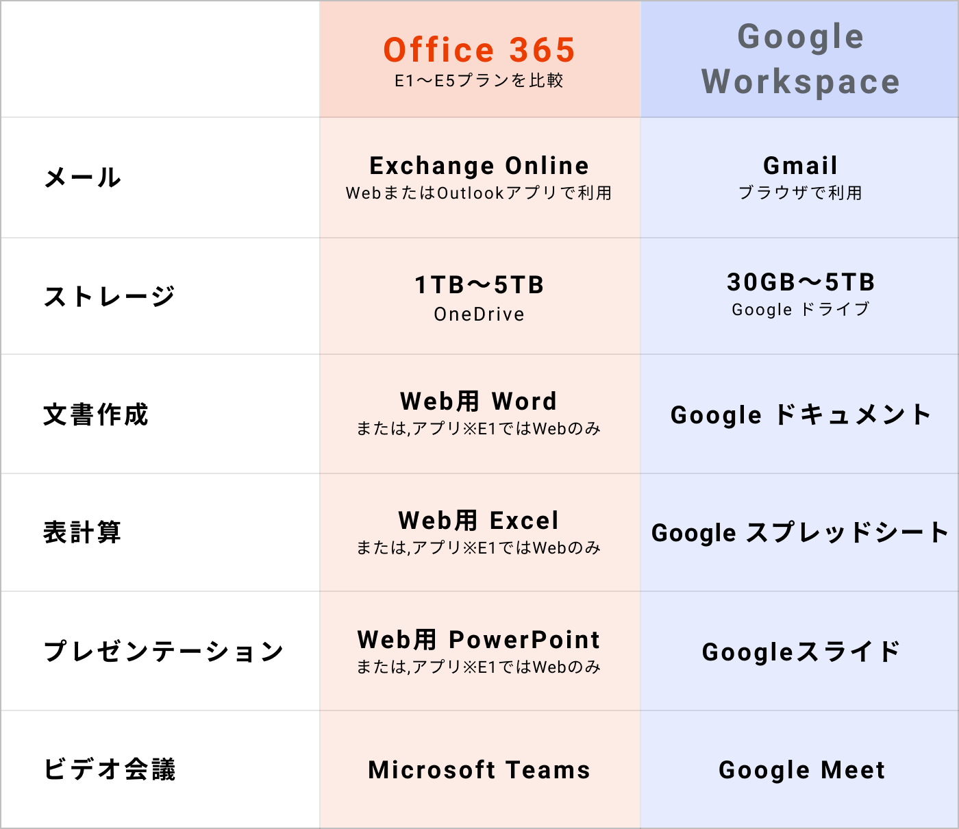 Office 365とGoogle Workspace基本機能比較