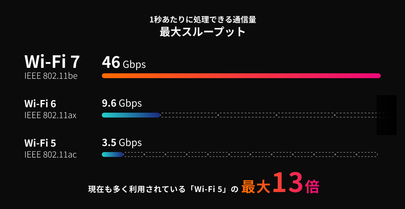 Wi-Fi7通信スピード向上