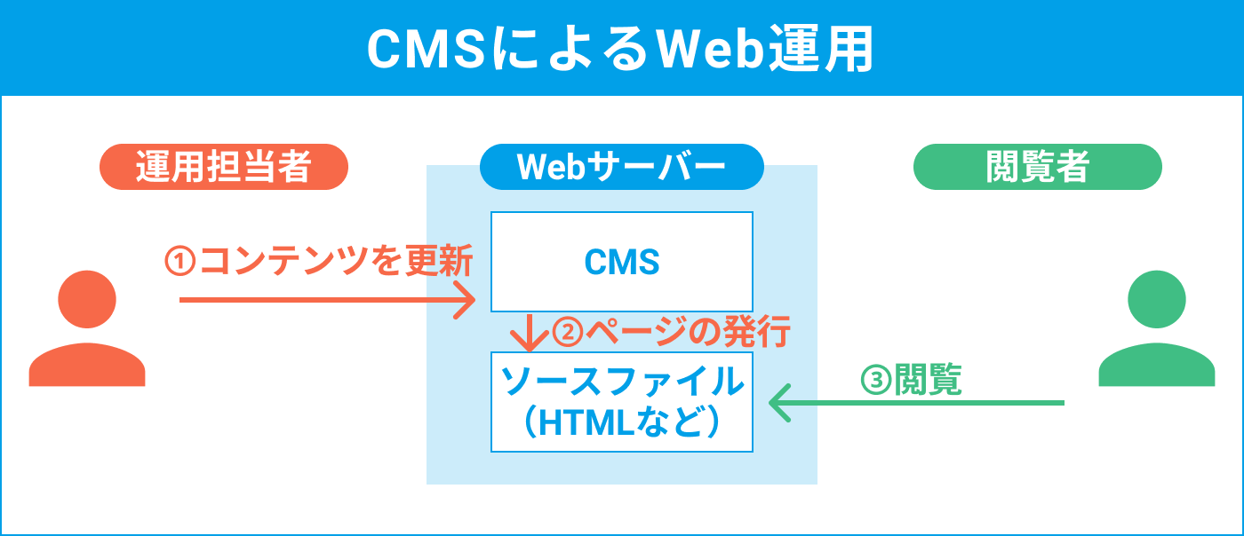 CMSによるWeb運用.png