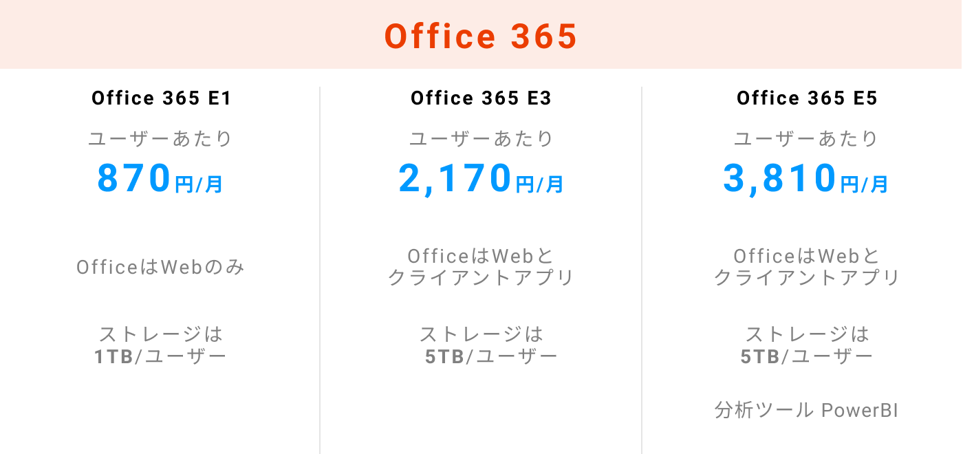 Office 365とGoogle Workspaceのプランと価格の違い