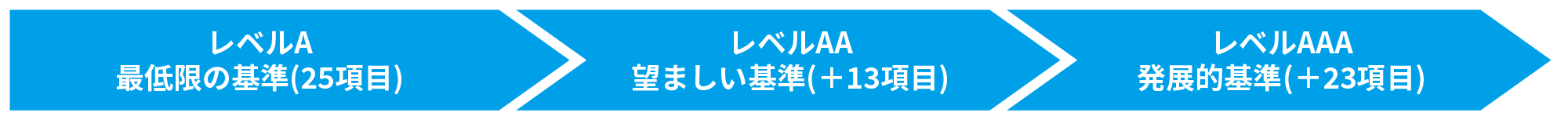 レベルA 最低限の基準(25項目) レベルAA 望ましい基準(＋13項目) レベルAAA 発展的基準(＋23項目)