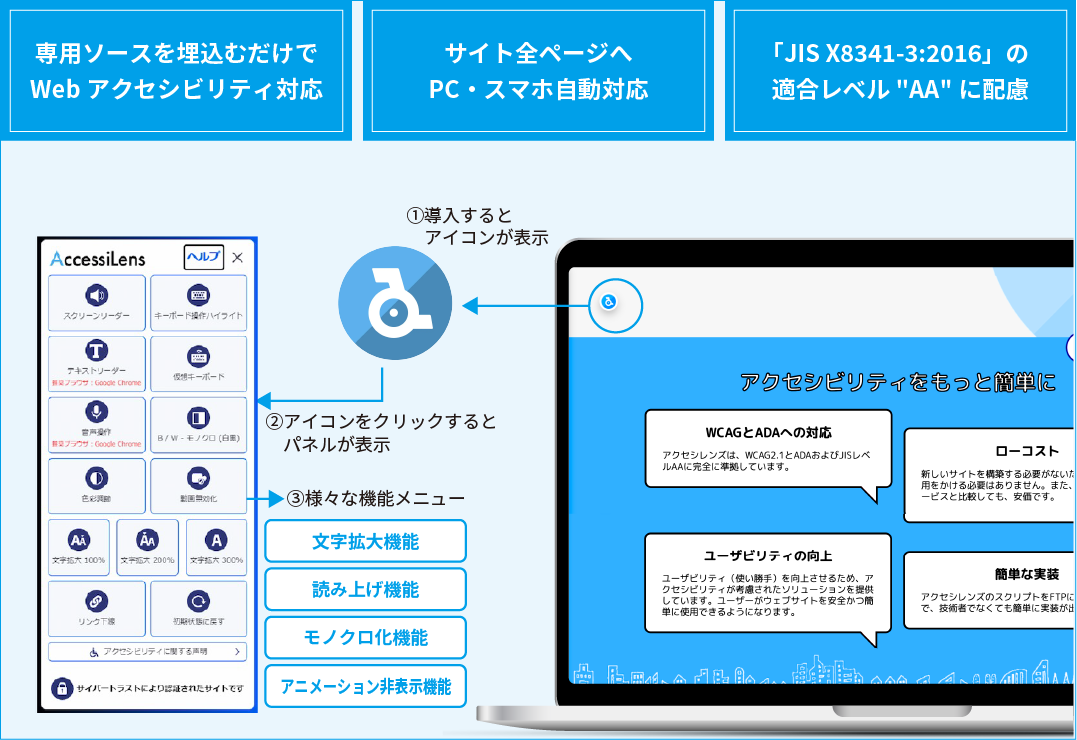 専用ソースを埋込むだけでWebアクセシビリティ対応 サイト全ページへPC・スマホ自動対応 「JIS X8341-3:2016」の適合レベル 