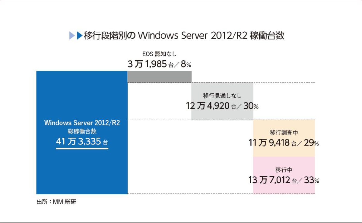 Windows Server 2012稼働台数